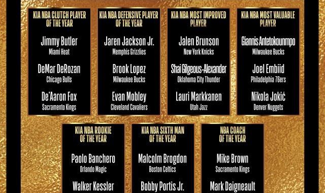 Kaiyun-NBA官方公布各奖项候选人 恩比德约基奇角逐MVP